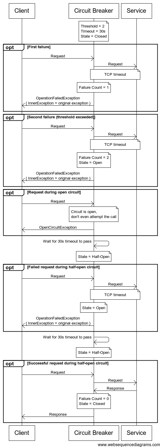 Sequence diagram
