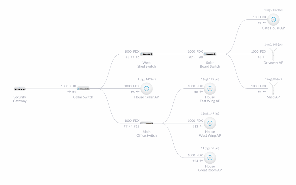 Topology diagram of UniFi network showing switches and access points
