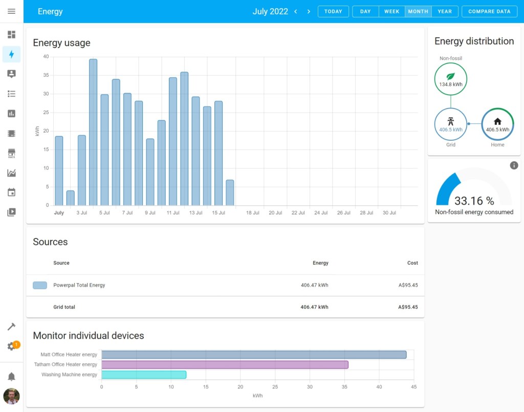 Screenshot of the Home Assistant energy dashboard. There is a column chart of energy usage in kWh per day. There is a distribution chart showing non-fossil energy, flowing to the grid, then flowing to the house. There is a gauge that says "33.16% non-fossil energy consumed". There is a table of "sources", which shows one row for PowerPal Total Energy. There is a bar chart titled "Monitor individual devices", which shows three devices: two panel heaters, and a washing machine.